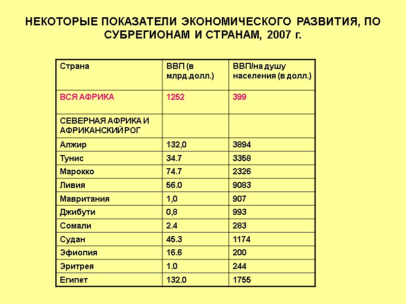 НЕКОТОРЫЕ ПОКАЗАТЕЛИ ЭКОНОМИЧЕСКОГО РАЗВИТИЯ, ПО СУБРЕГИОНАМ И СТРАНАМ, 2007 г.